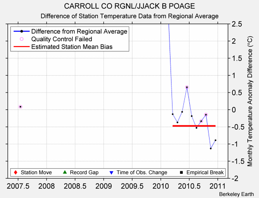 CARROLL CO RGNL/JJACK B POAGE difference from regional expectation