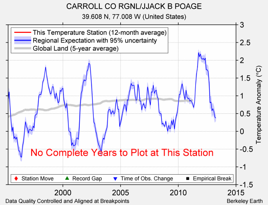 CARROLL CO RGNL/JJACK B POAGE comparison to regional expectation