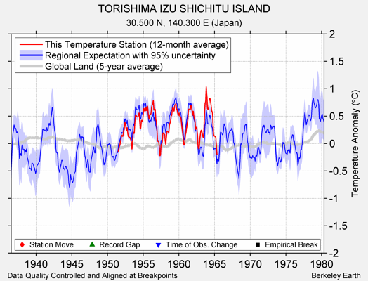 TORISHIMA IZU SHICHITU ISLAND comparison to regional expectation