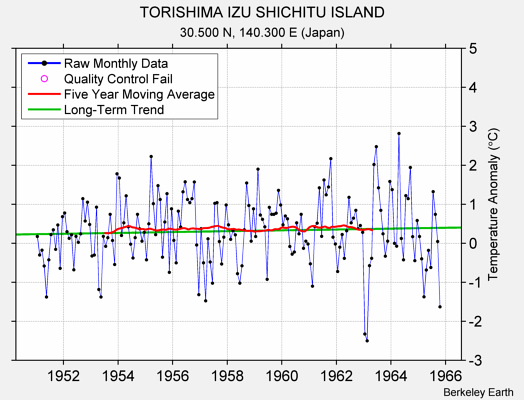 TORISHIMA IZU SHICHITU ISLAND Raw Mean Temperature