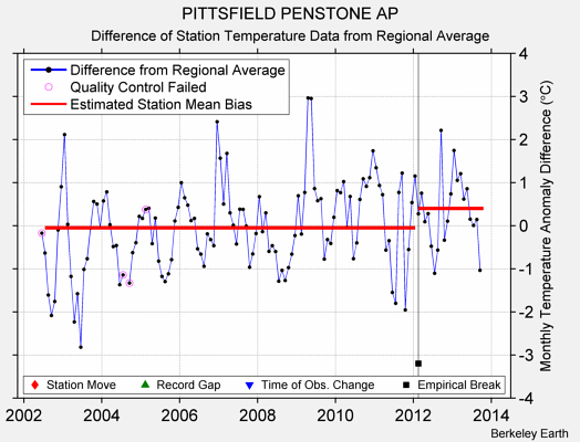 PITTSFIELD PENSTONE AP difference from regional expectation