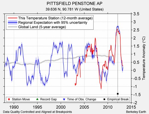 PITTSFIELD PENSTONE AP comparison to regional expectation