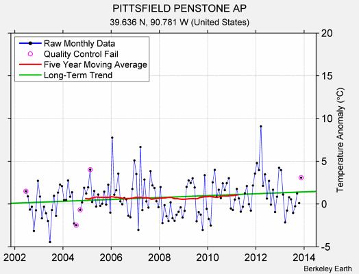 PITTSFIELD PENSTONE AP Raw Mean Temperature