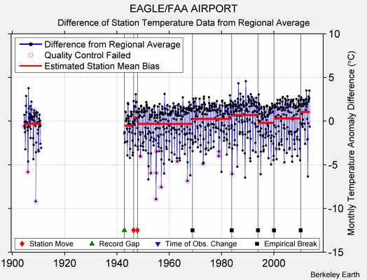 EAGLE/FAA AIRPORT difference from regional expectation