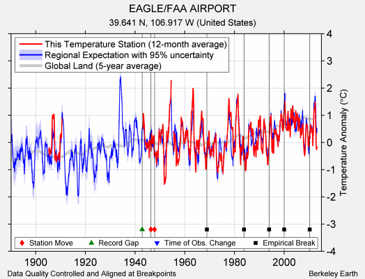 EAGLE/FAA AIRPORT comparison to regional expectation