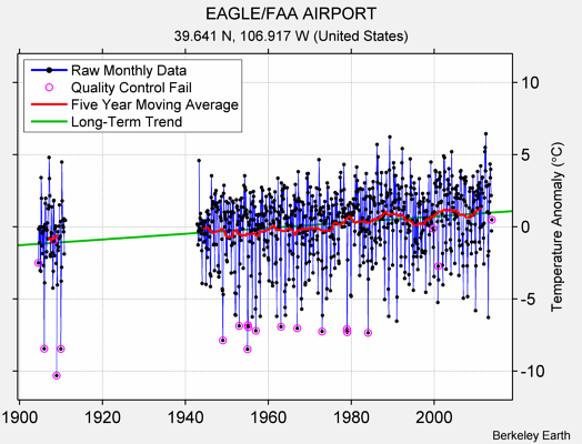 EAGLE/FAA AIRPORT Raw Mean Temperature