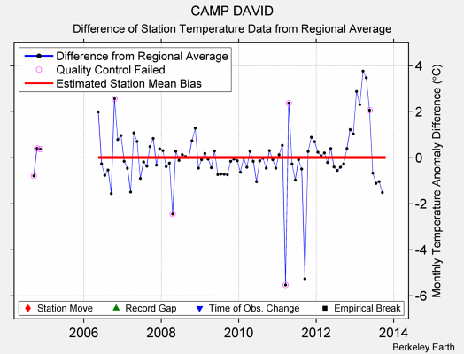 CAMP DAVID difference from regional expectation