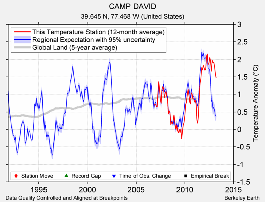 CAMP DAVID comparison to regional expectation