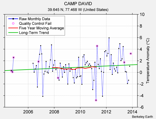 CAMP DAVID Raw Mean Temperature