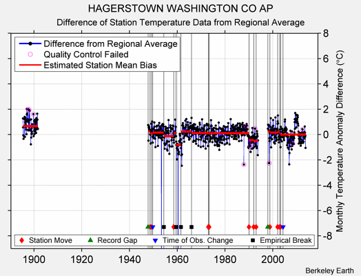 HAGERSTOWN WASHINGTON CO AP difference from regional expectation