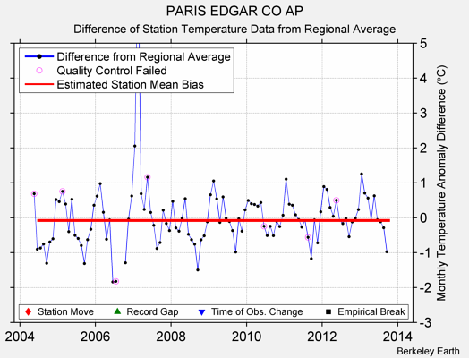 PARIS EDGAR CO AP difference from regional expectation