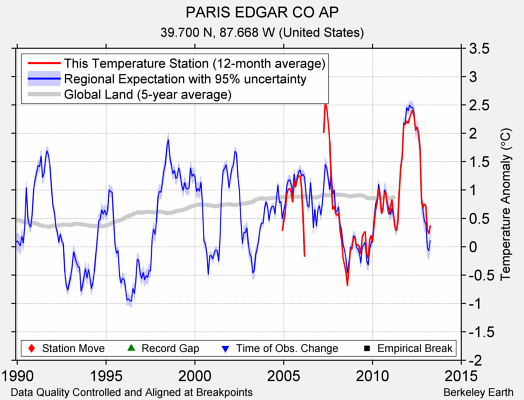 PARIS EDGAR CO AP comparison to regional expectation