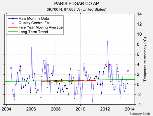 PARIS EDGAR CO AP Raw Mean Temperature