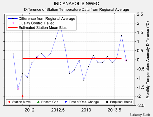 INDIANAPOLIS NWFO difference from regional expectation