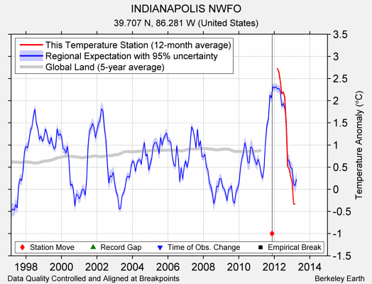 INDIANAPOLIS NWFO comparison to regional expectation