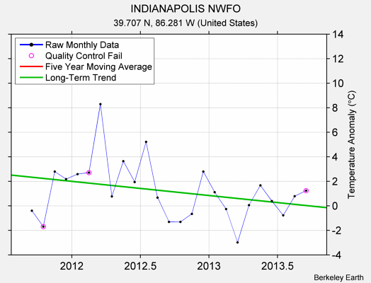 INDIANAPOLIS NWFO Raw Mean Temperature