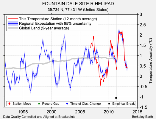 FOUNTAIN DALE SITE R HELIPAD comparison to regional expectation