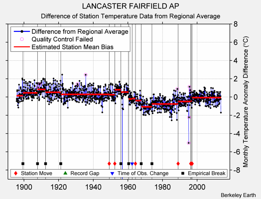 LANCASTER FAIRFIELD AP difference from regional expectation