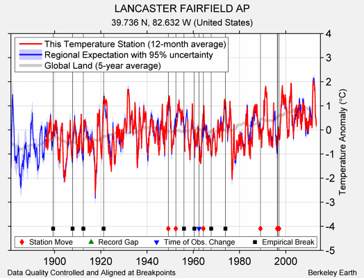 LANCASTER FAIRFIELD AP comparison to regional expectation