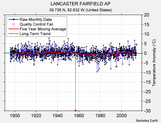 LANCASTER FAIRFIELD AP Raw Mean Temperature