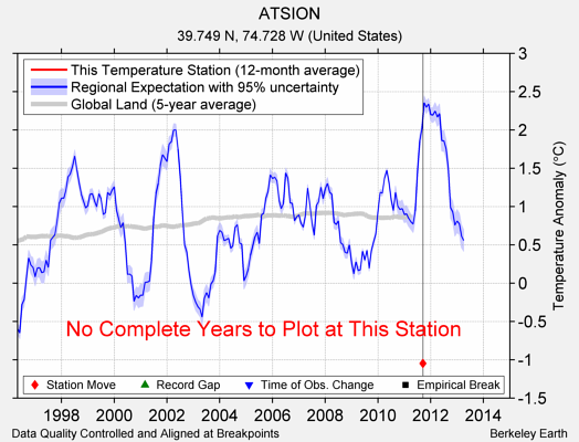 ATSION comparison to regional expectation