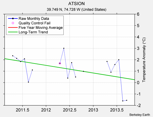 ATSION Raw Mean Temperature