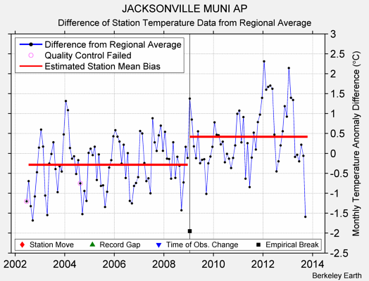 JACKSONVILLE MUNI AP difference from regional expectation