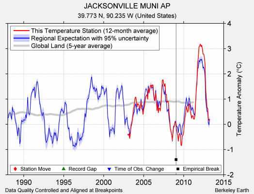 JACKSONVILLE MUNI AP comparison to regional expectation