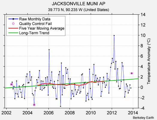 JACKSONVILLE MUNI AP Raw Mean Temperature