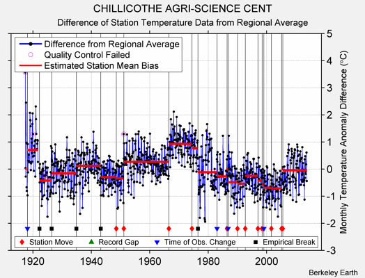 CHILLICOTHE AGRI-SCIENCE CENT difference from regional expectation