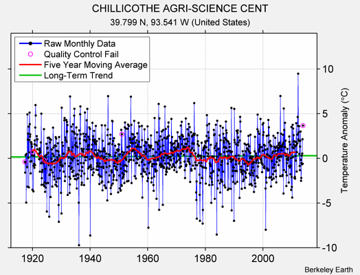 CHILLICOTHE AGRI-SCIENCE CENT Raw Mean Temperature