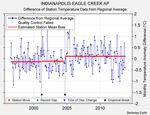 INDIANAPOLIS EAGLE CREEK AP difference from regional expectation