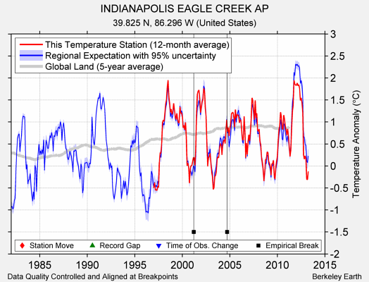 INDIANAPOLIS EAGLE CREEK AP comparison to regional expectation