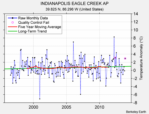 INDIANAPOLIS EAGLE CREEK AP Raw Mean Temperature