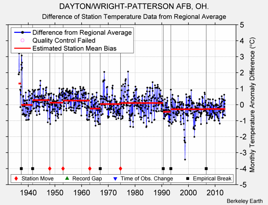 DAYTON/WRIGHT-PATTERSON AFB, OH. difference from regional expectation