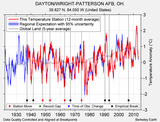 DAYTON/WRIGHT-PATTERSON AFB, OH. comparison to regional expectation