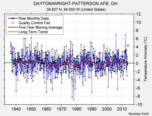 DAYTON/WRIGHT-PATTERSON AFB, OH. Raw Mean Temperature