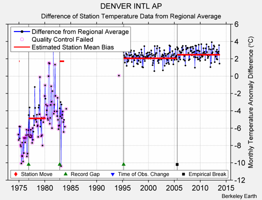 DENVER INTL AP difference from regional expectation