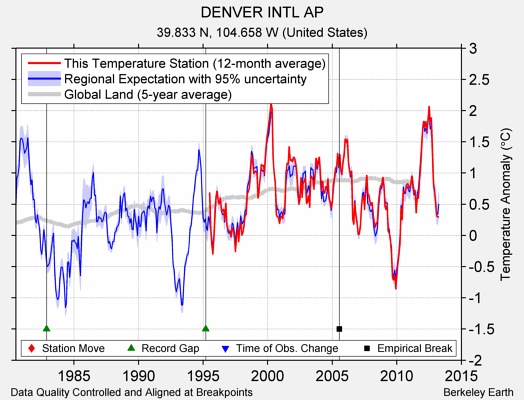 DENVER INTL AP comparison to regional expectation