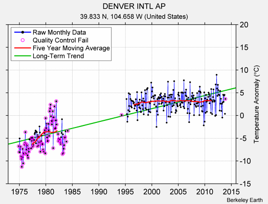 DENVER INTL AP Raw Mean Temperature