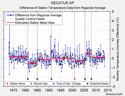 DECATUR AP difference from regional expectation