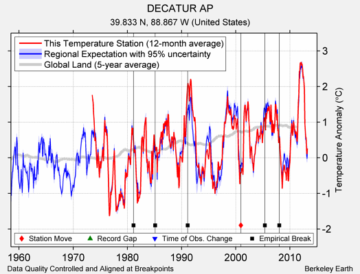 DECATUR AP comparison to regional expectation