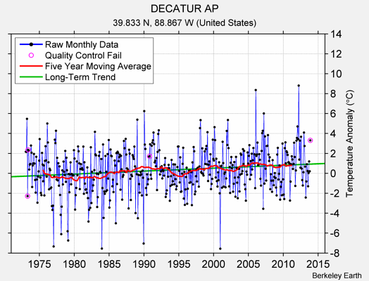 DECATUR AP Raw Mean Temperature