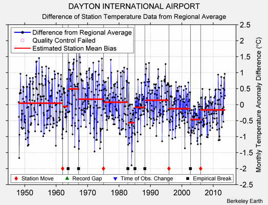 DAYTON INTERNATIONAL AIRPORT difference from regional expectation