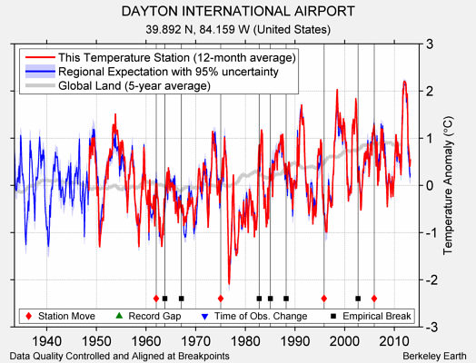 DAYTON INTERNATIONAL AIRPORT comparison to regional expectation