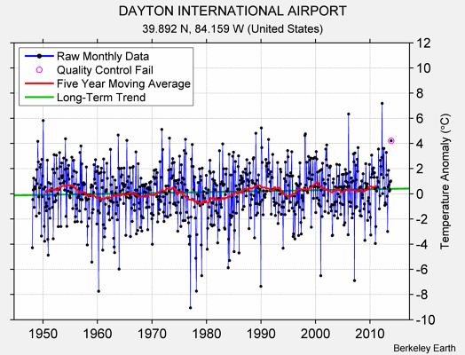 DAYTON INTERNATIONAL AIRPORT Raw Mean Temperature