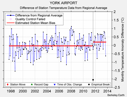 YORK AIRPORT difference from regional expectation