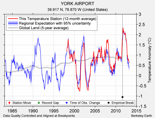 YORK AIRPORT comparison to regional expectation