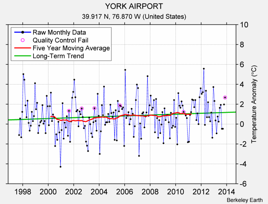 YORK AIRPORT Raw Mean Temperature