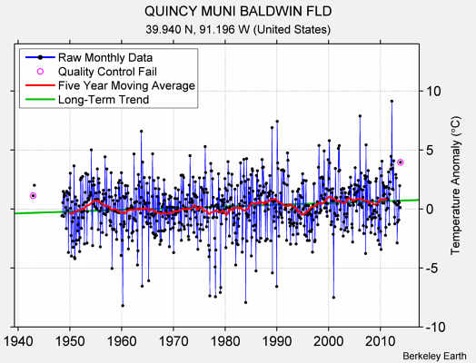 QUINCY MUNI BALDWIN FLD Raw Mean Temperature